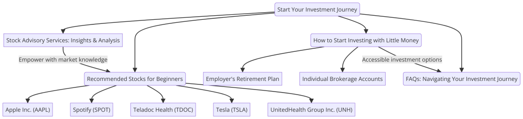 Foundations for Investment Success